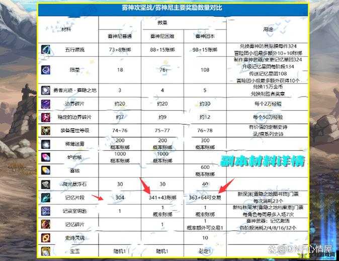 DNF第三季深渊材料调整表详解